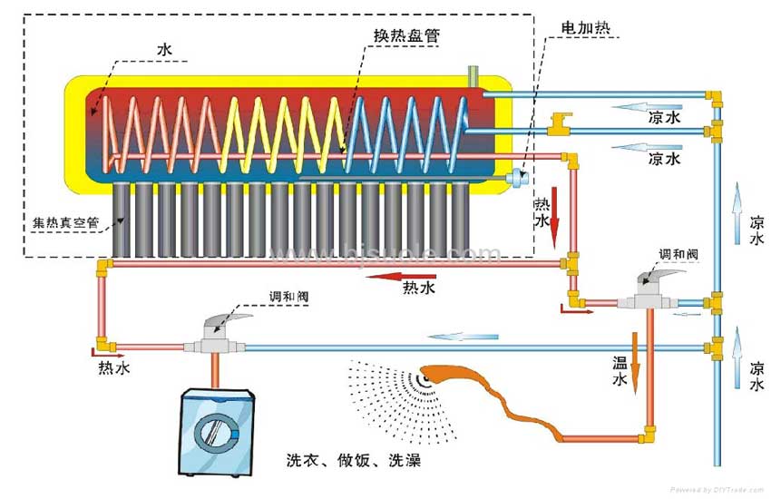 太阳能热水供应